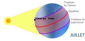 George Town, ILES CAIMAN dans l'hmisphre nord en t