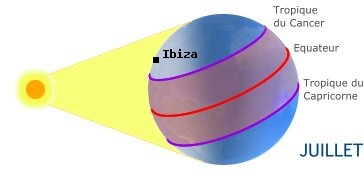 Ibiza, ESPAGNE dans l'hmisphre nord en t