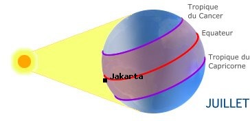 Jakarta, INDONESIE dans l'hmisphre nord en t