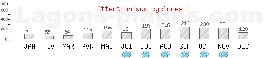 Prcipitations, pluviomtrie moyenne, priode cyclonique de Les Saintes, GUADELOUPE