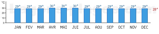 Temprature de baignade Ocan Indien,  Colombo, SRI LANKA. +28C idal pour la plage !